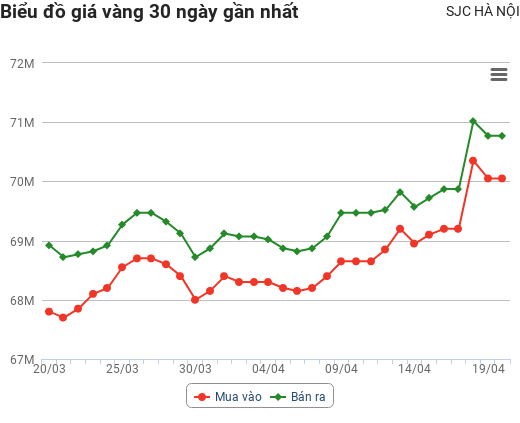 Giá vàng hôm nay 20/4: Hụt hơi, vàng quay đầu giảm sốc